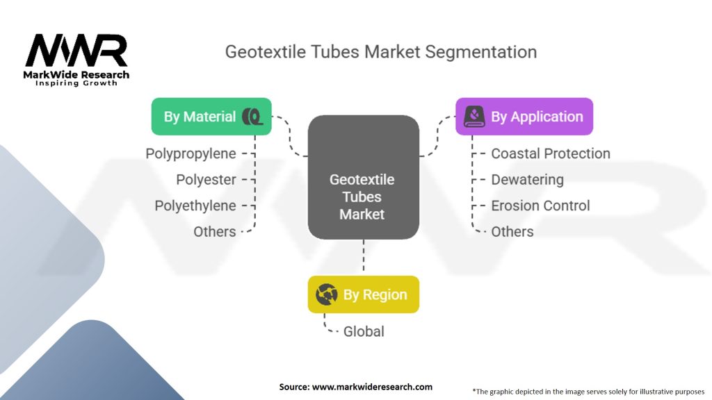 Geotextile Tubes Market Segmentation
