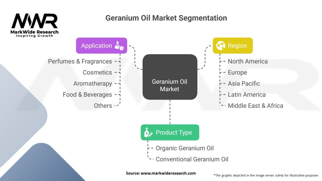 Geranium Oil Market Segmentation