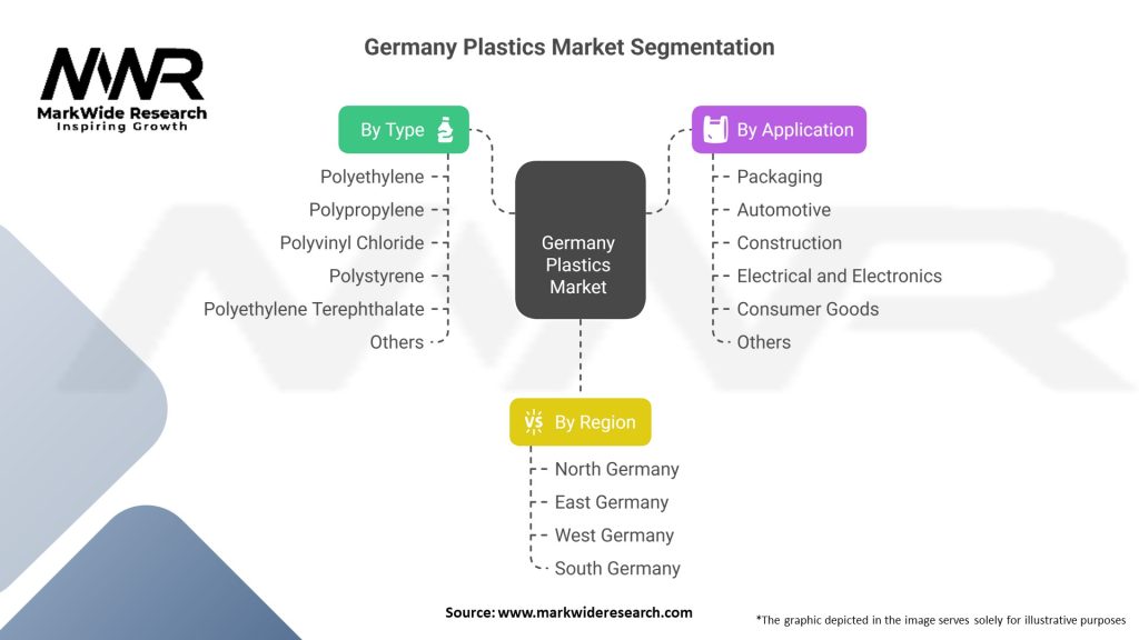 Germany Plastics Market Segmentation
