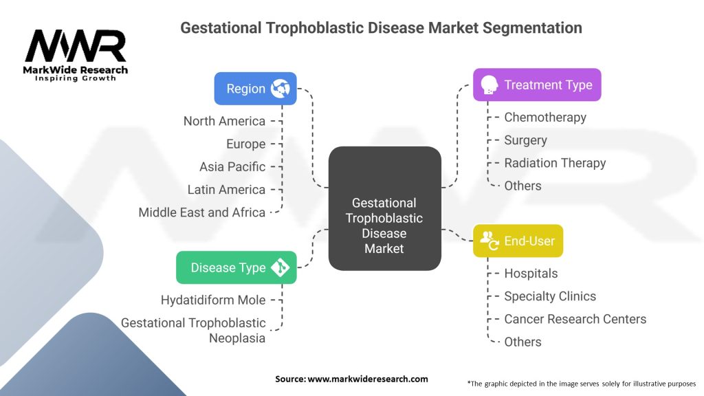Gestational Trophoblastic Disease Market Segmentation