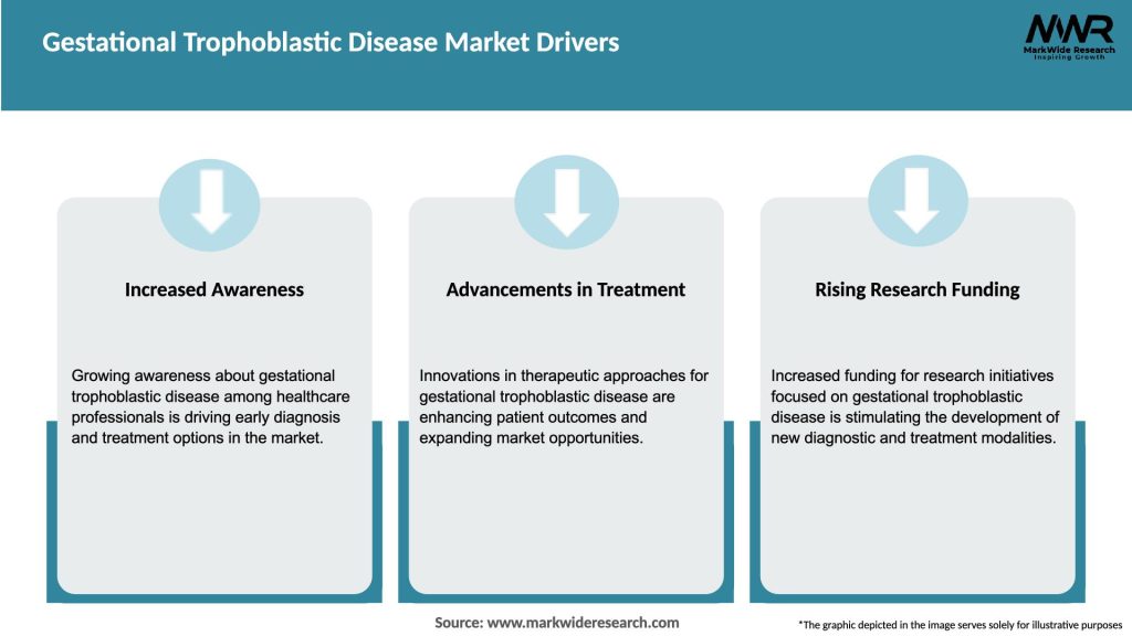 Gestational Trophoblastic Disease Market Drivers