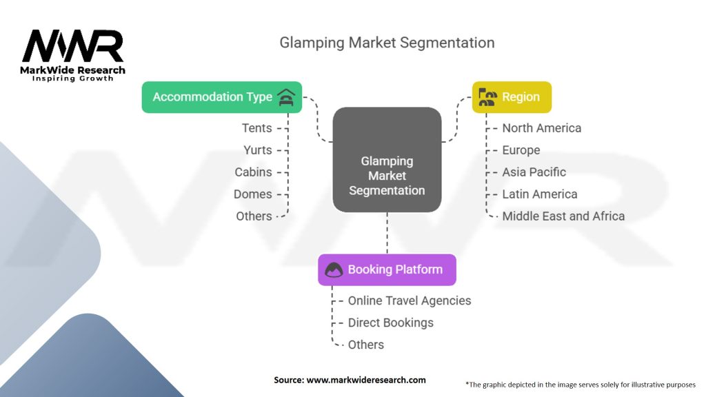 Glamping Market Segmentation