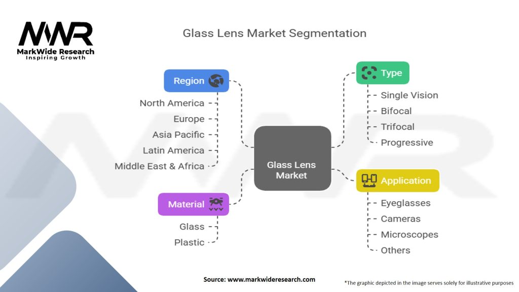 Glass Lens Market