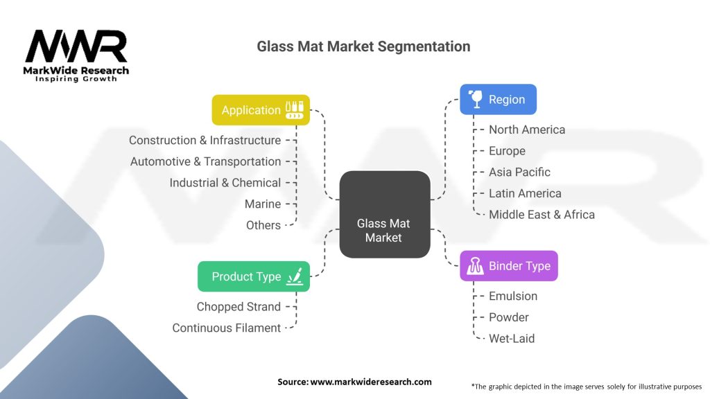Glass Mat Market 