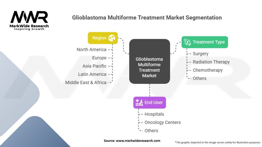 Glioblastoma Multiforme Treatment Market Segmentation
