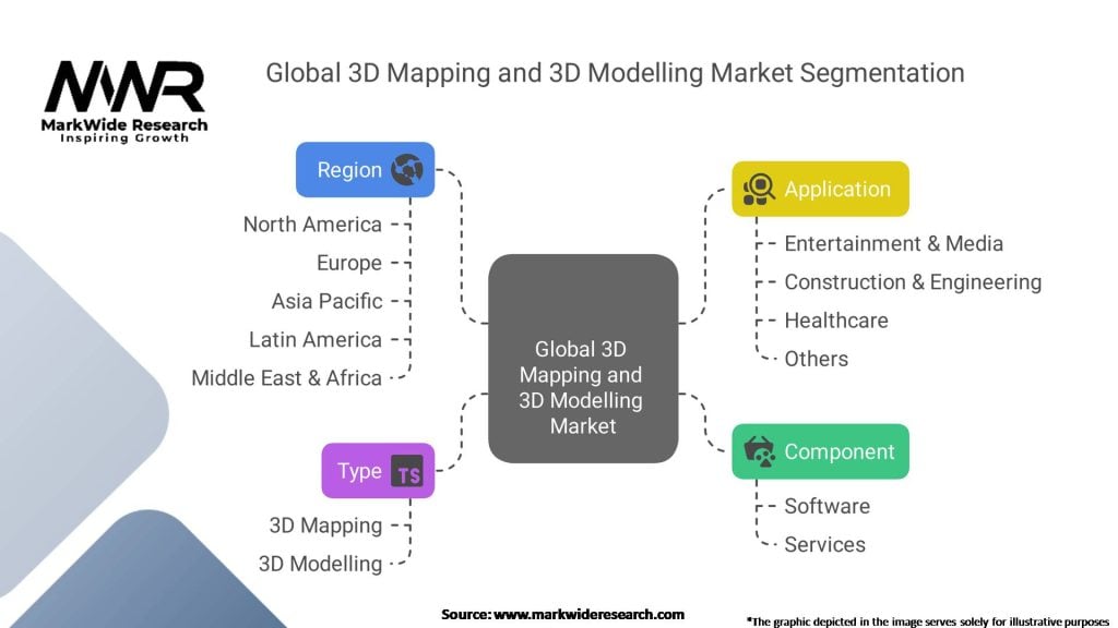 Global 3D Mapping and 3D Modelling Market Segmentation