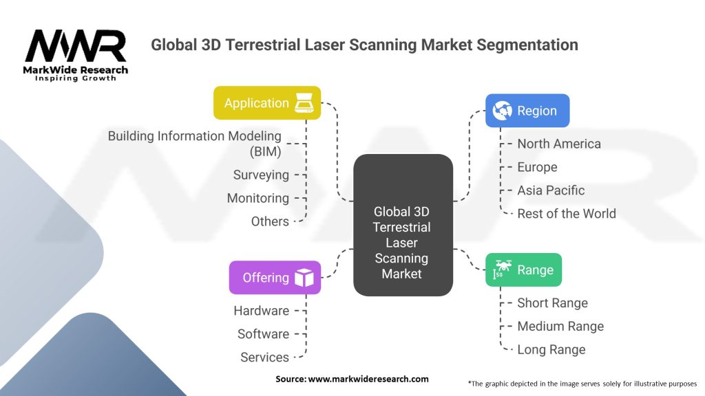 Global 3D Terrestrial Laser Scanning Market Segmentation