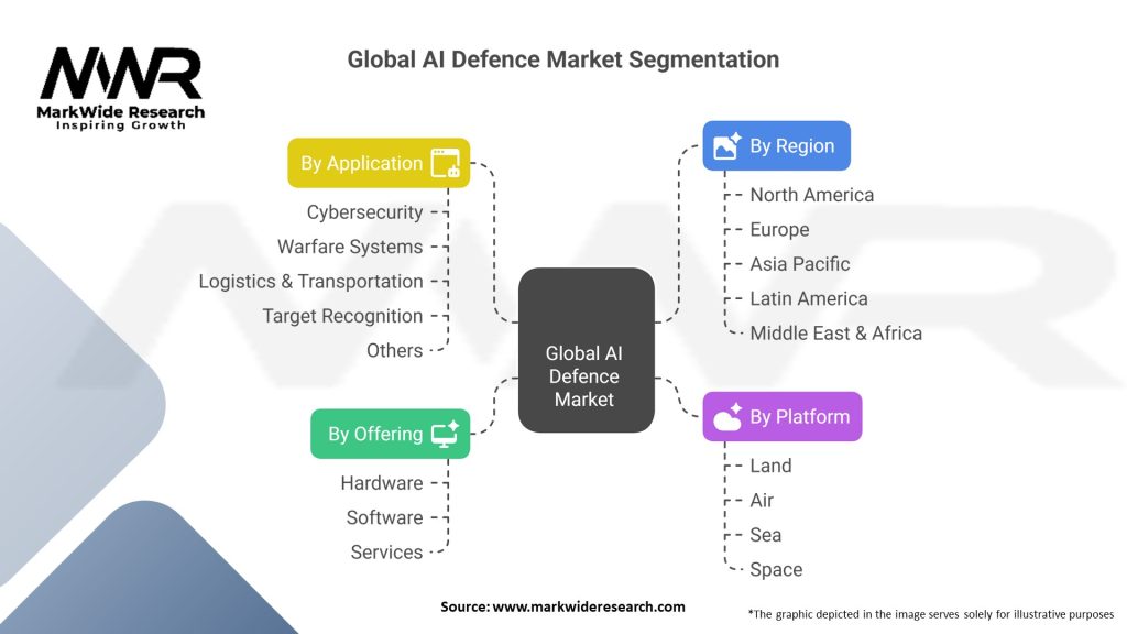 Global AI Defence Market