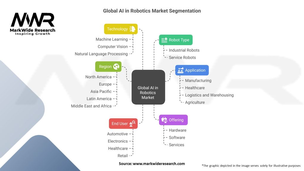 Global Artificial Intelligence (AI) in Robotics Market Segmentation