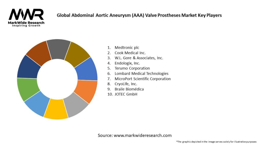 Global Abdominal Aortic Aneurysm (AAA) Valve Prostheses Market Key Players