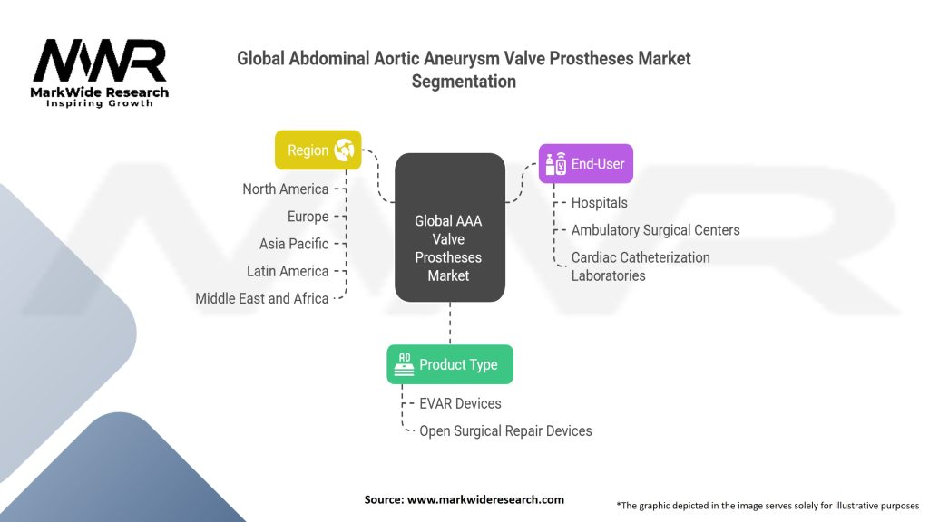 Global Abdominal Aortic Aneurysm (AAA) Valve Prostheses Market Segmentation