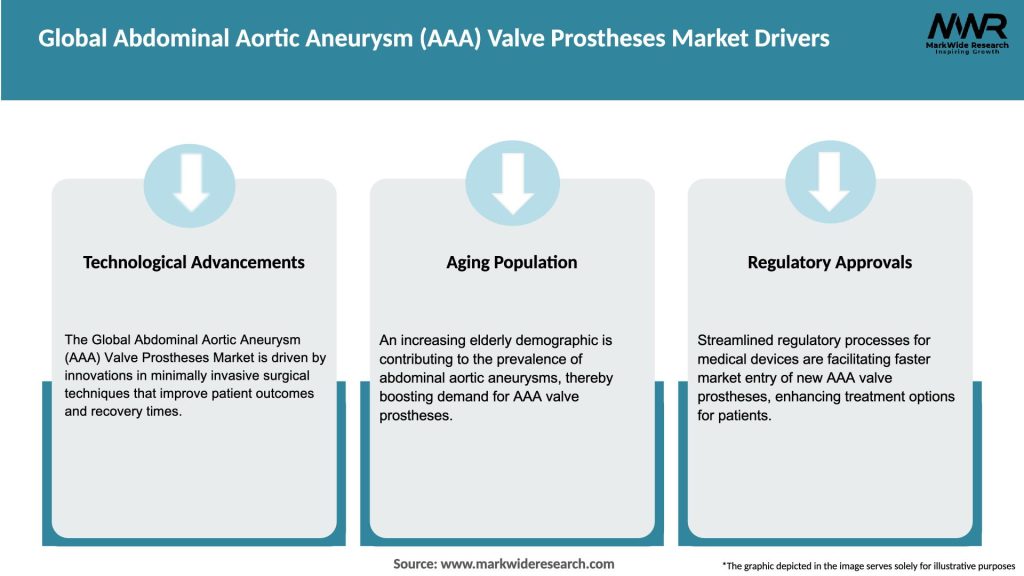 Global Abdominal Aortic Aneurysm (AAA) Valve Prostheses Market Drivers
