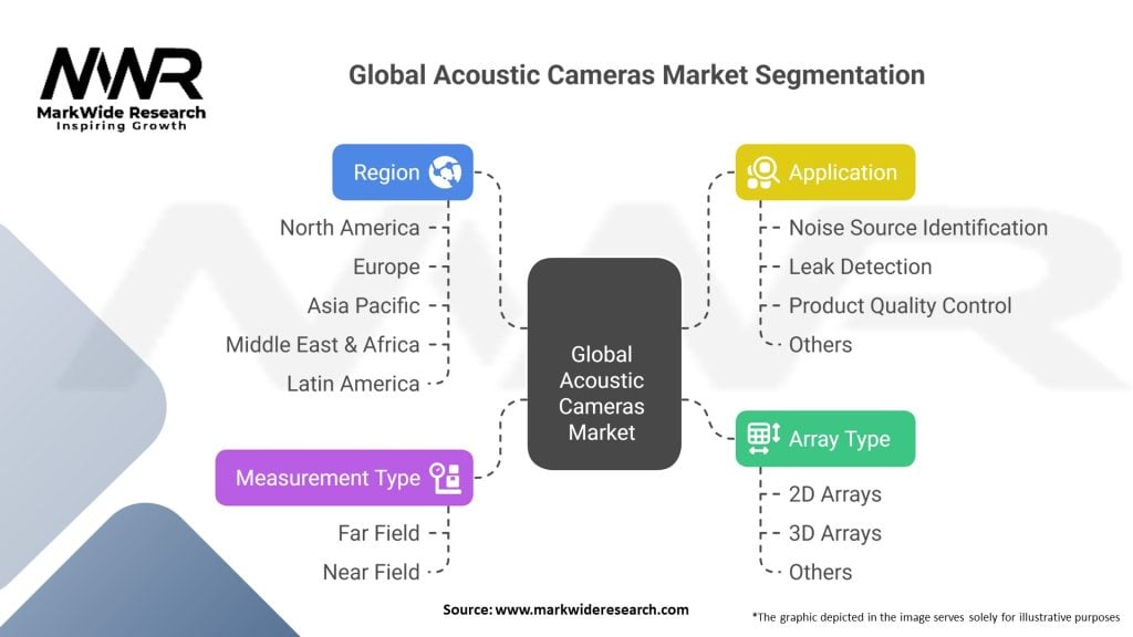 Global Acoustic Cameras Market 