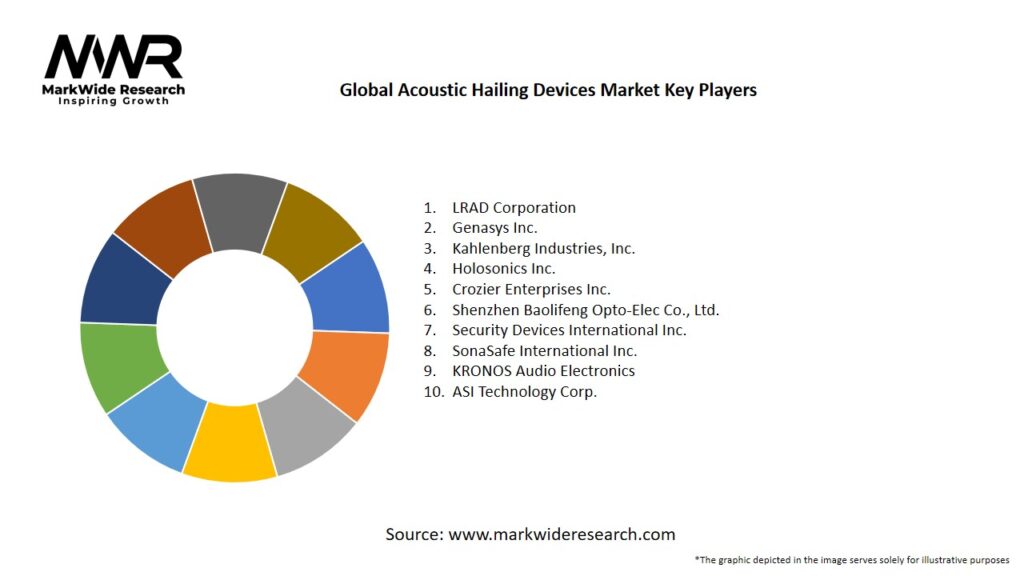 Global Acoustic Hailing Devices Market