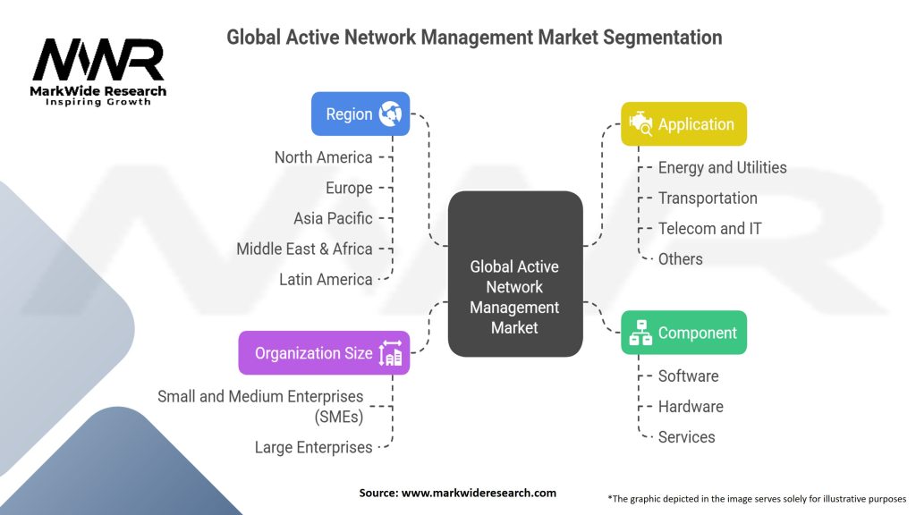 Global Active Network Management Market