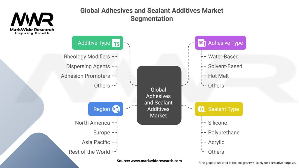 Global Adhesives and Sealant Additives Market Segmentation