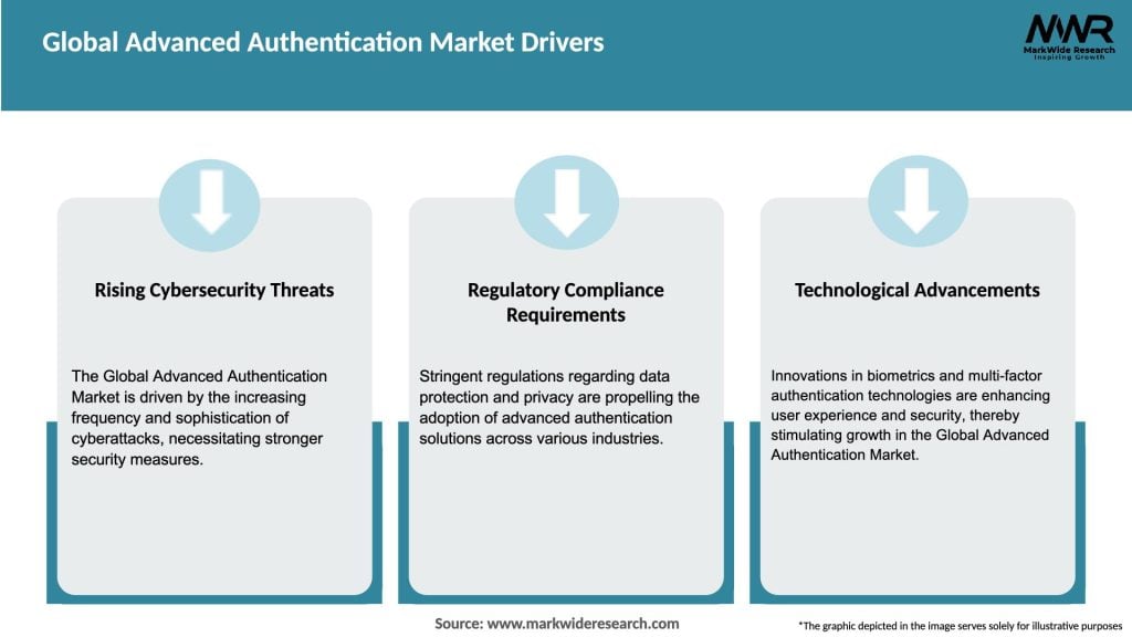 Global Advanced Authentication Market Drivers