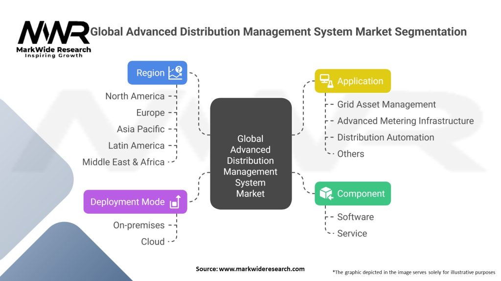 Global Advanced Distribution Management System Market
