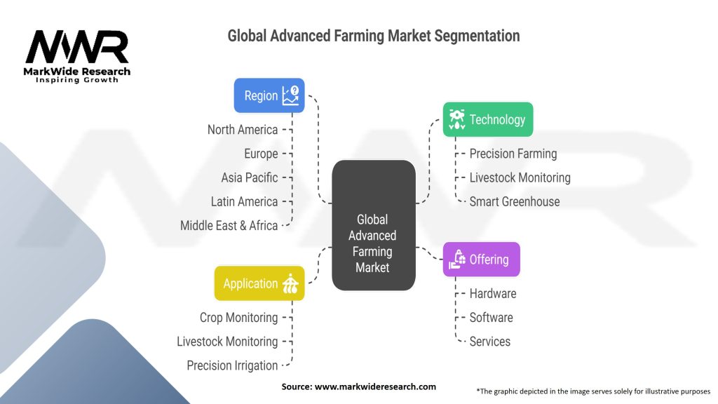 Global Advanced Farming Market