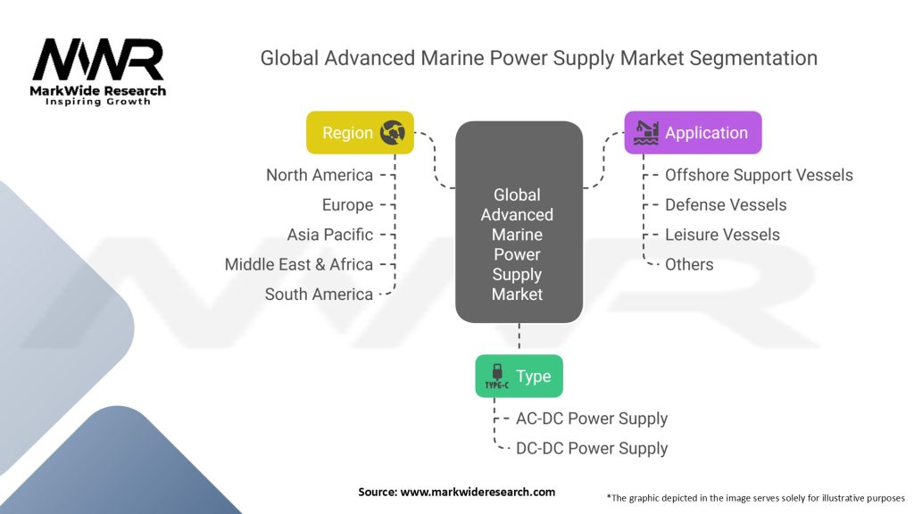 Global Advanced Marine Power Supply Market Segmentation