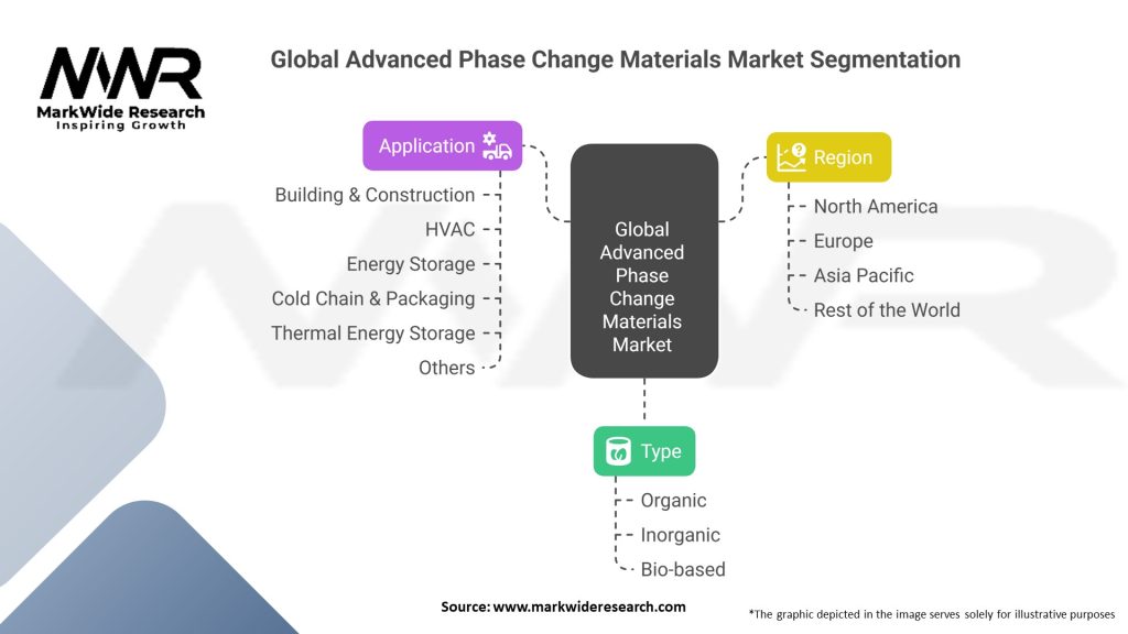 Global Advanced Phase Change Materials Market