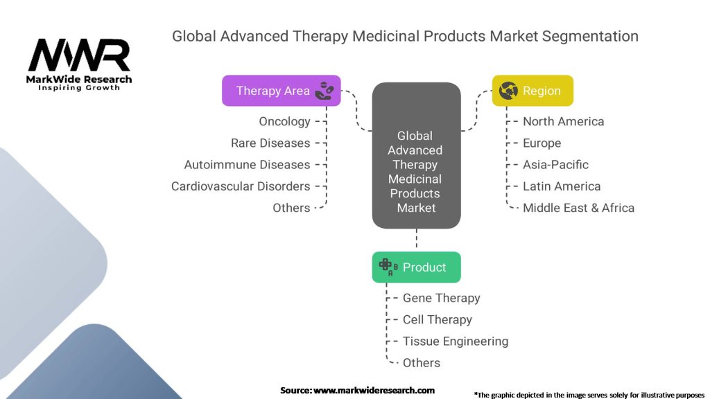 Global Advanced Therapy Medicinal Products Market Segmentation