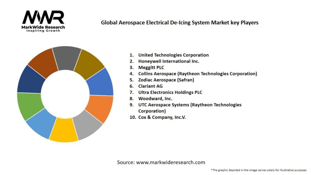 Global Aerospace Electrical De-Icing System Market