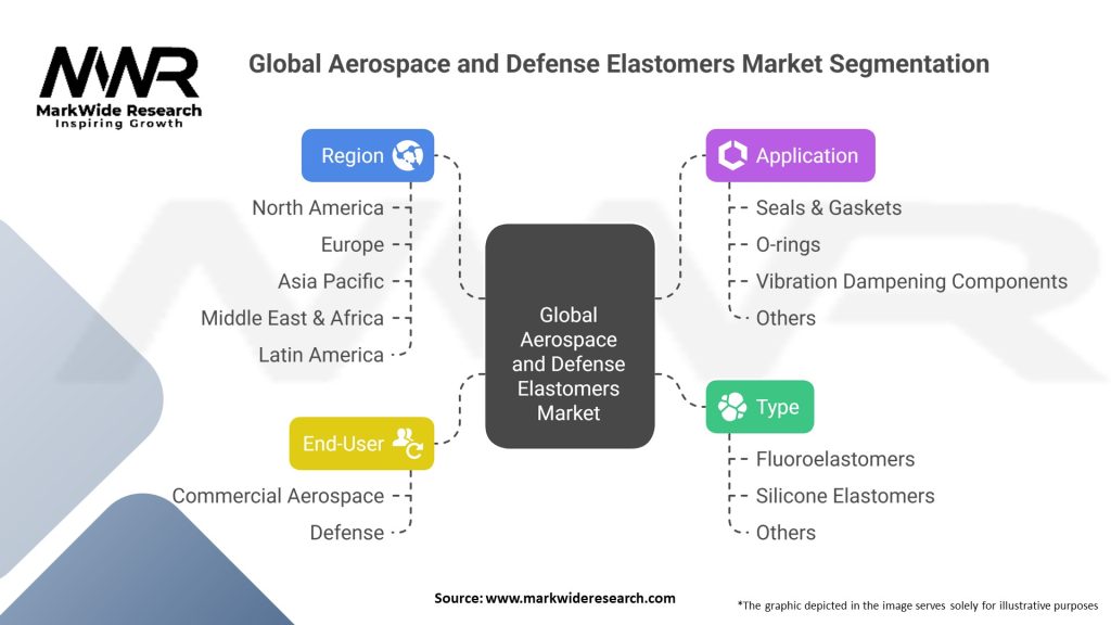 Global Aerospace And Defense Elastomers Market Segmentation
