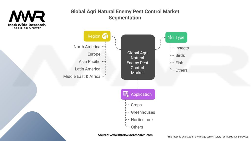 Global Agri Natural Enemy Pest Control Market Segmentation