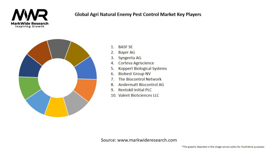 Global Agri Natural Enemy Pest Control Market Key Players