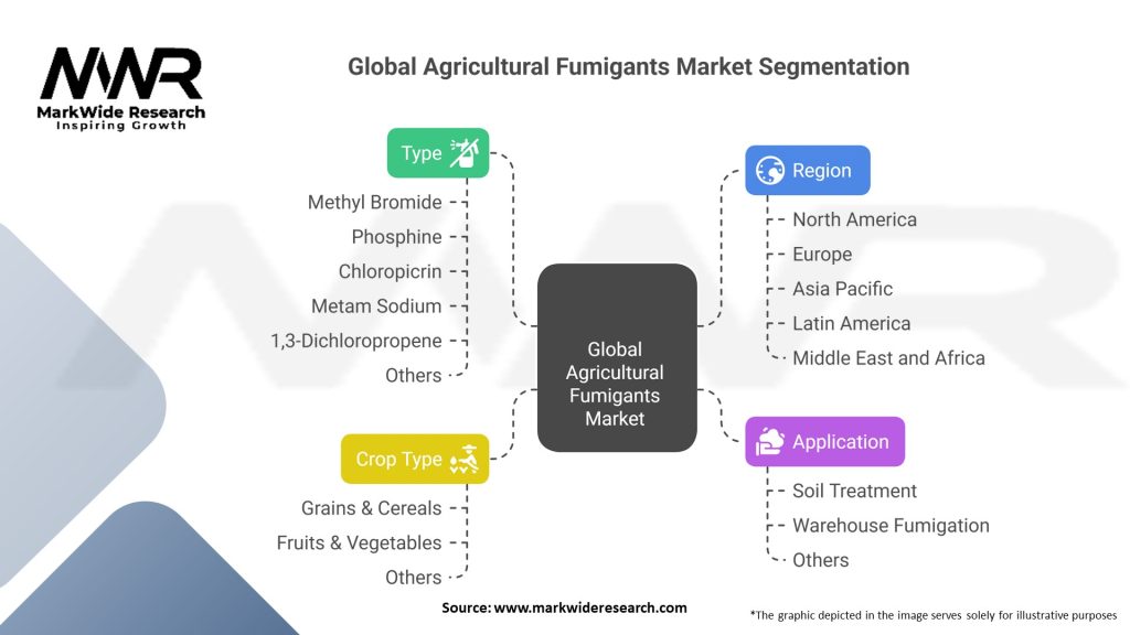 Global Agricultural Fumigants Market 