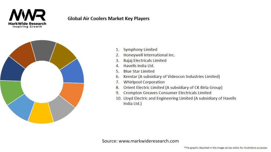 Global Air Coolers Market Key Players