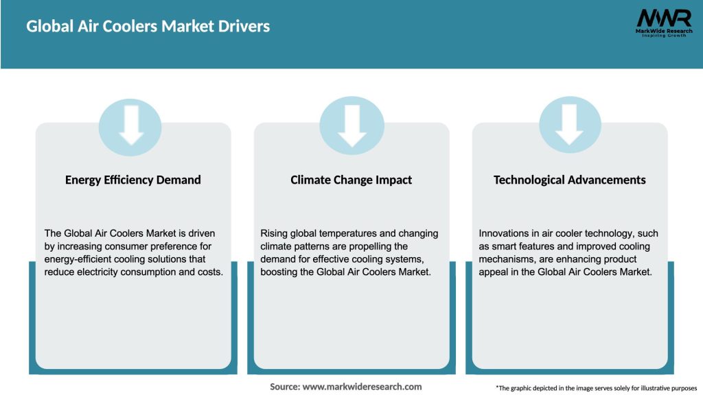 Global Air Coolers Market Drivers