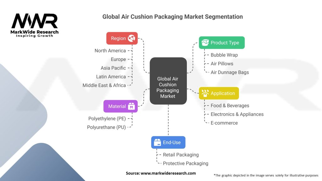 Global Air Cushion Packaging Market