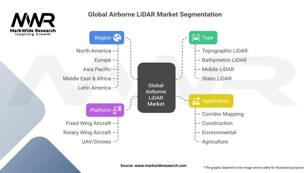 Global Airborne LiDAR (Light Detection and Ranging) Market Segmentation