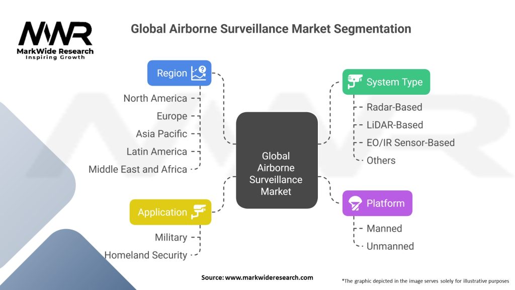 Global Airborne Surveillance Market Segmentation