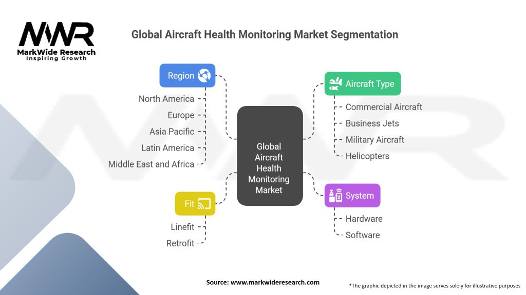 Global Aircraft Health Monitoring Market
