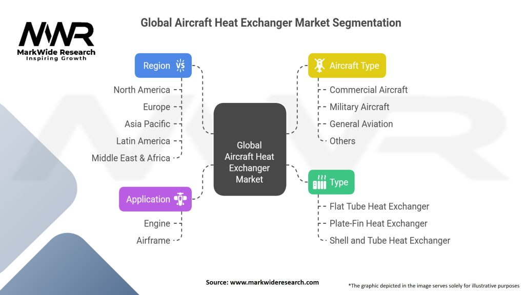 Global Aircraft Heat Exchanger Market