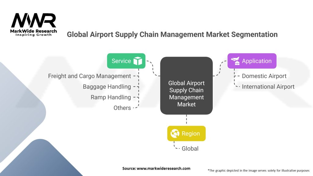 Global Airport Supply Chain Management Market