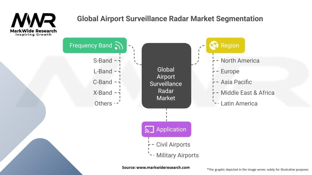 Global Airport Surveillance Radar Market Segmentation