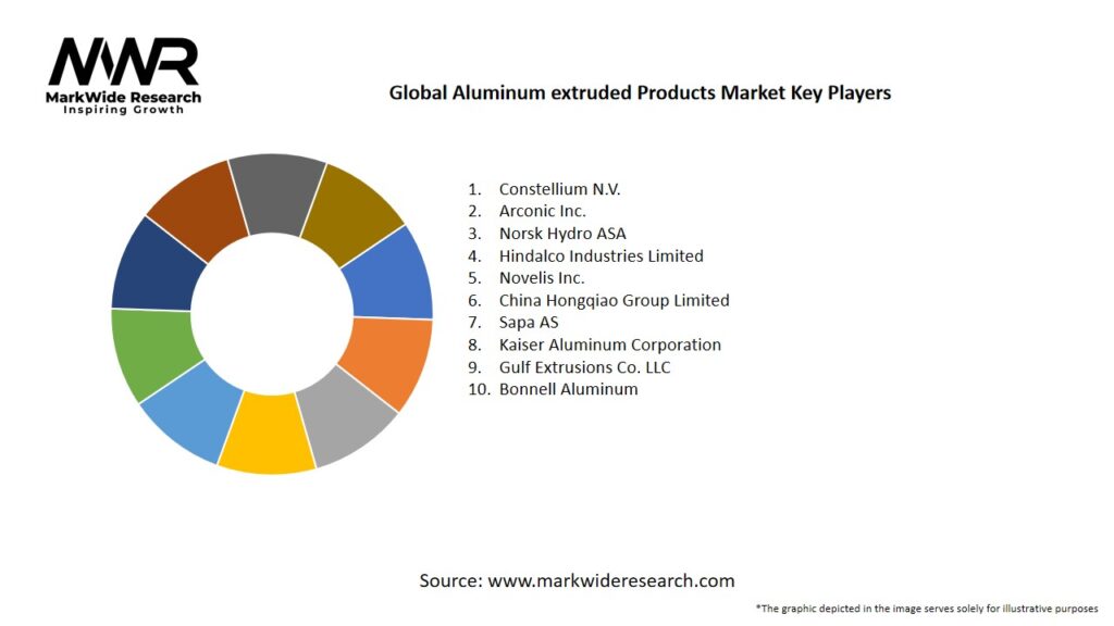 Global Aluminum Extruded Products Market