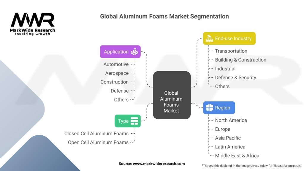 Global Aluminum Foams Market 
