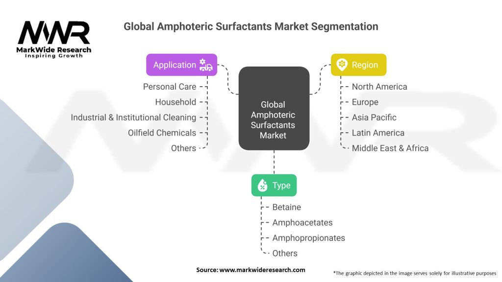Global Amphoteric Surfactants Market Segmentation