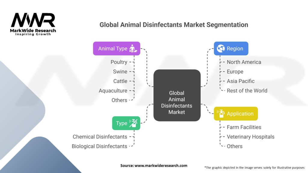 Global Animal Disinfectants Market