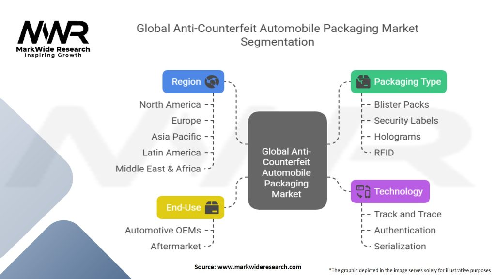 Global Anti Counterfeit Automobile Packaging Market Segmentation