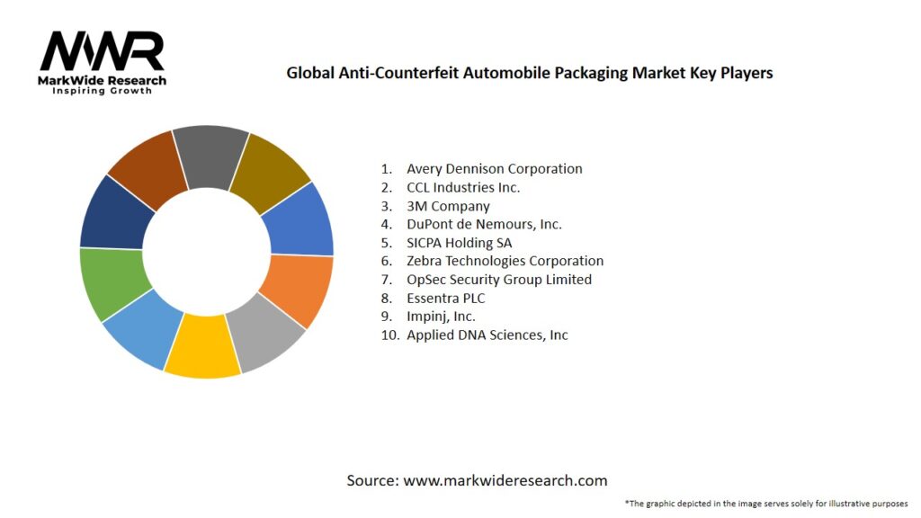 Global Anti Counterfeit Automobile Packaging Market Key Players