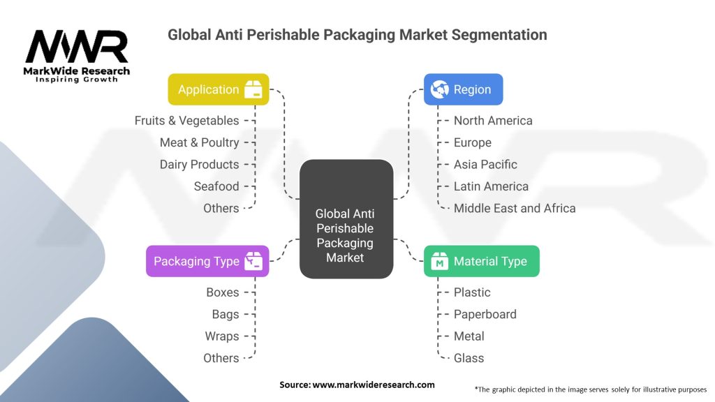 Global Anti Perishable Packaging Market Segmentation