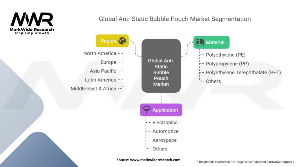 Global Anti Static Bubble Pouch Market Segmentation