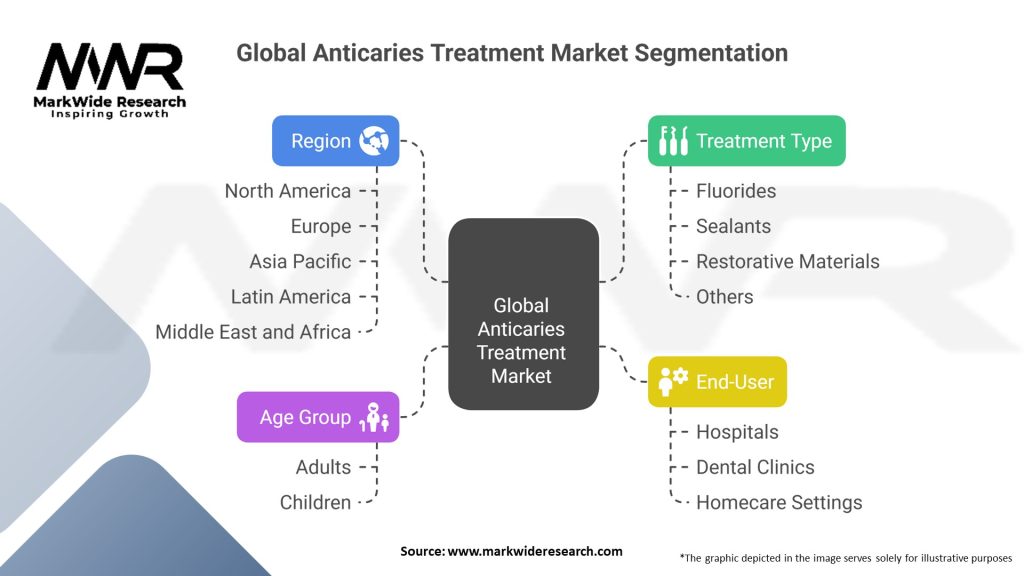 Global Anticaries Treatment Market Segmentation