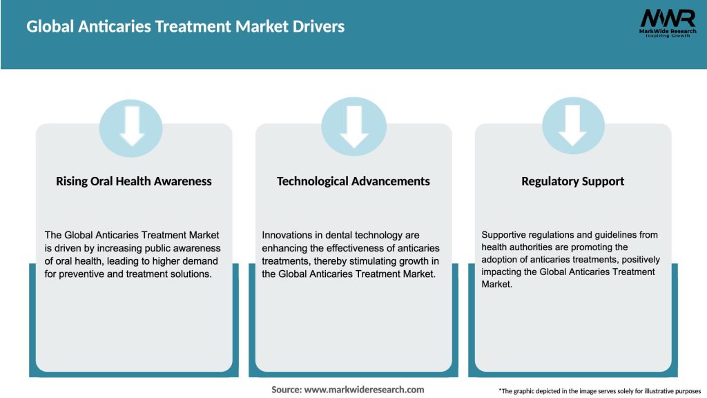 Global Anticaries Treatment Market Drivers